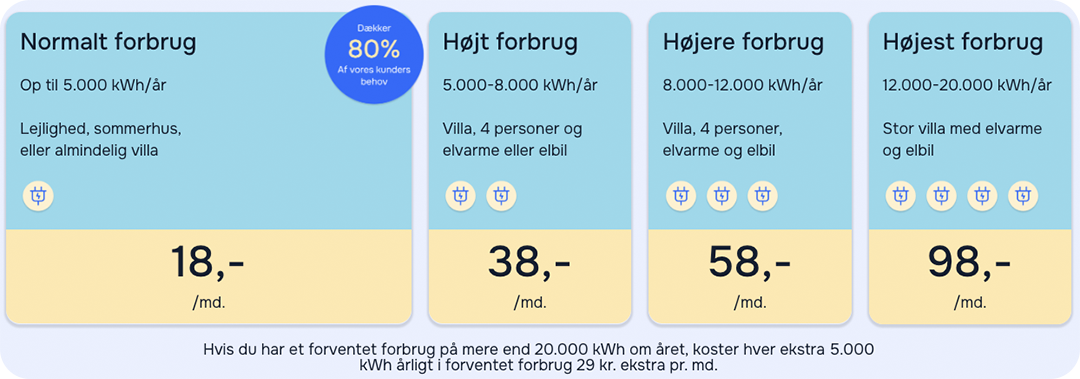 Elpriser hos Altid Energi