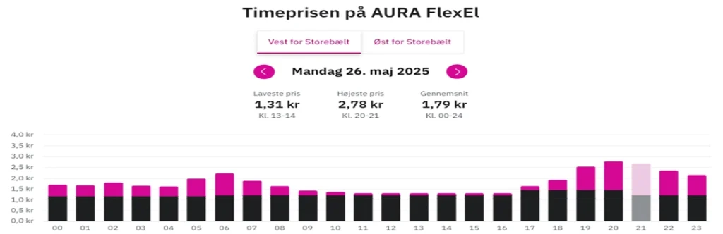 Elpriser time for time AURA
