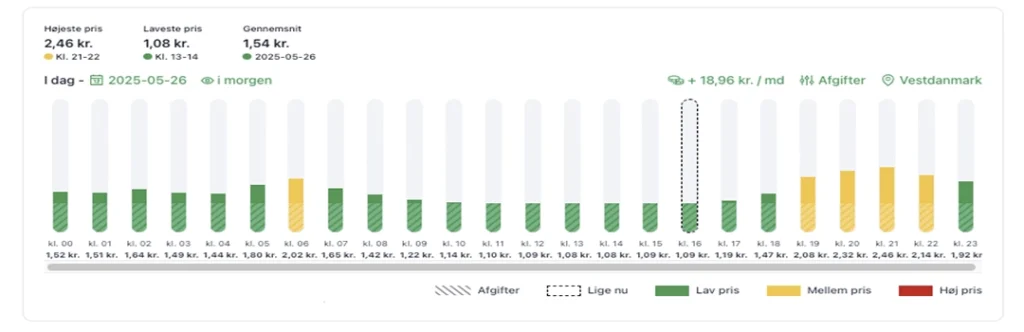 Elpriser time for time Budget Energi