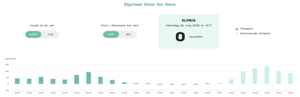 Elpriser time for time EWII