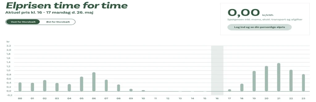 Elpriser time for time EnergiFyn