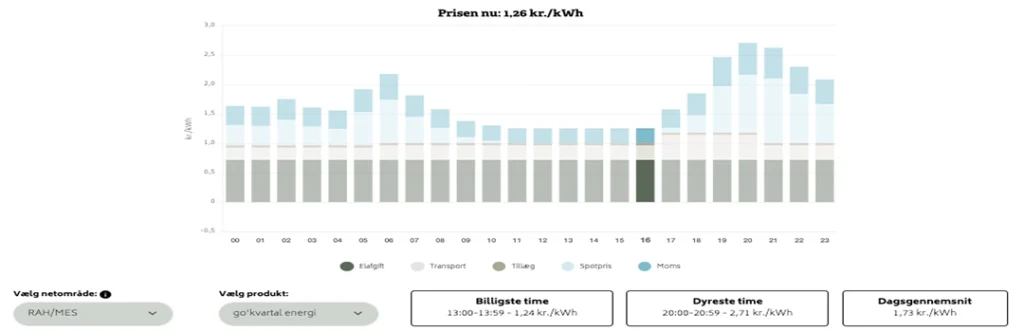 Elpriser time for time Go‘Energi