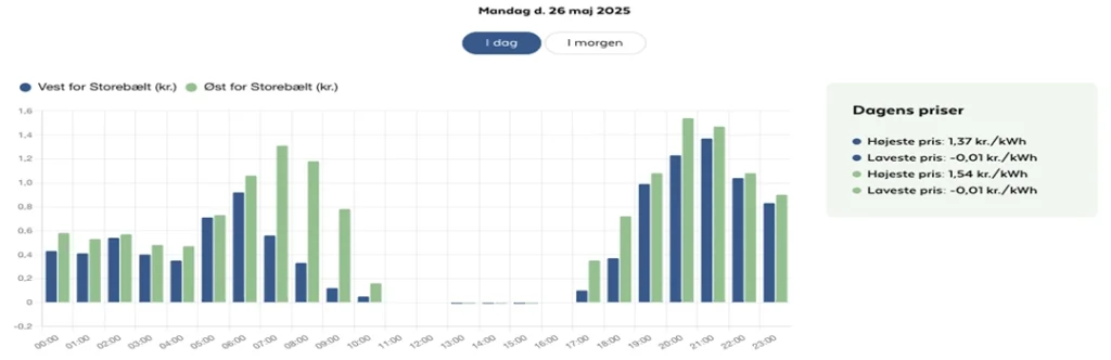 Elpriser time for time Jysk Energi