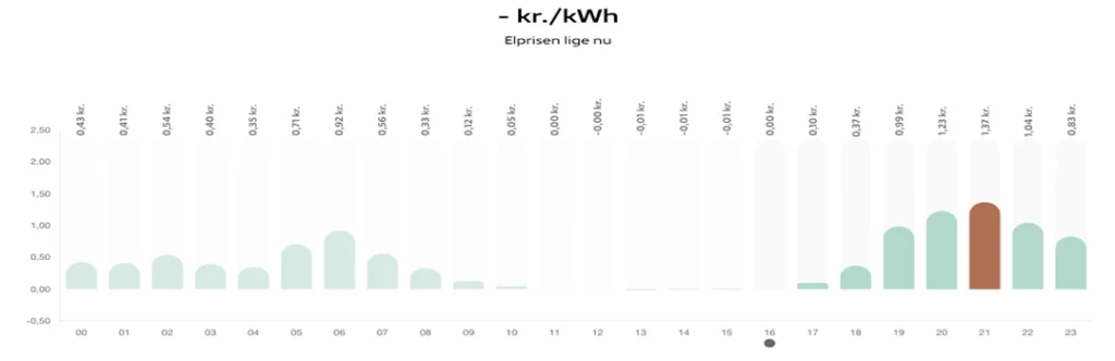 Elpriser time for time NRGi