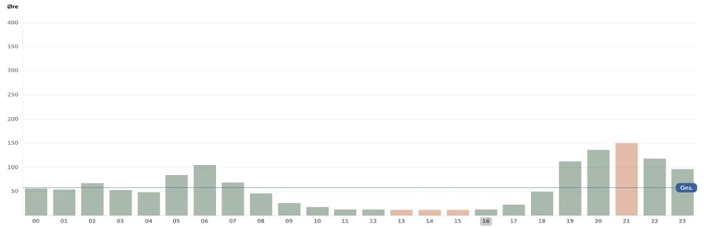 Elpriser time for time OK