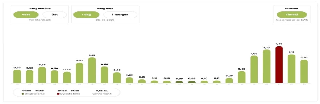 Elpriser time for time SEF Energi