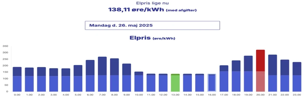 Elpriser time for time SK Energi