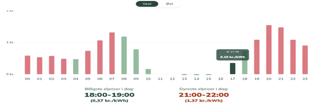 Elpriser time for time Velkommen