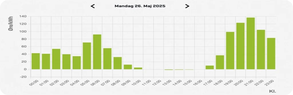 Elpriser time for time Verdo