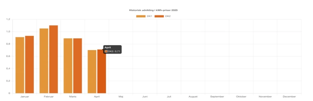 Elpriser time for time b.energy