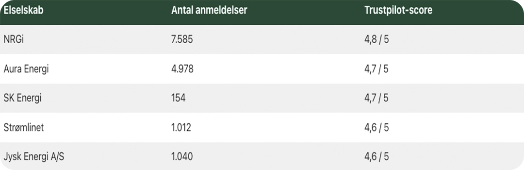 1. Sammenlign priser og find en bedre aftale